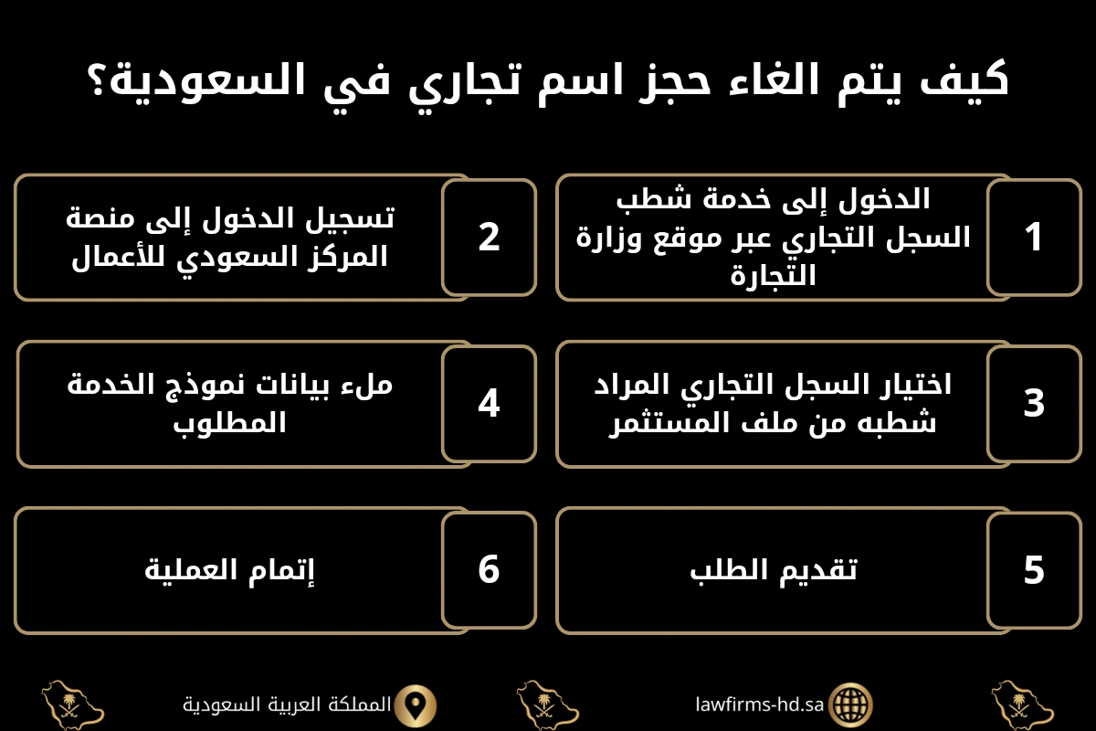 كيف يتم الغاء حجز اسم تجاري في السعودية