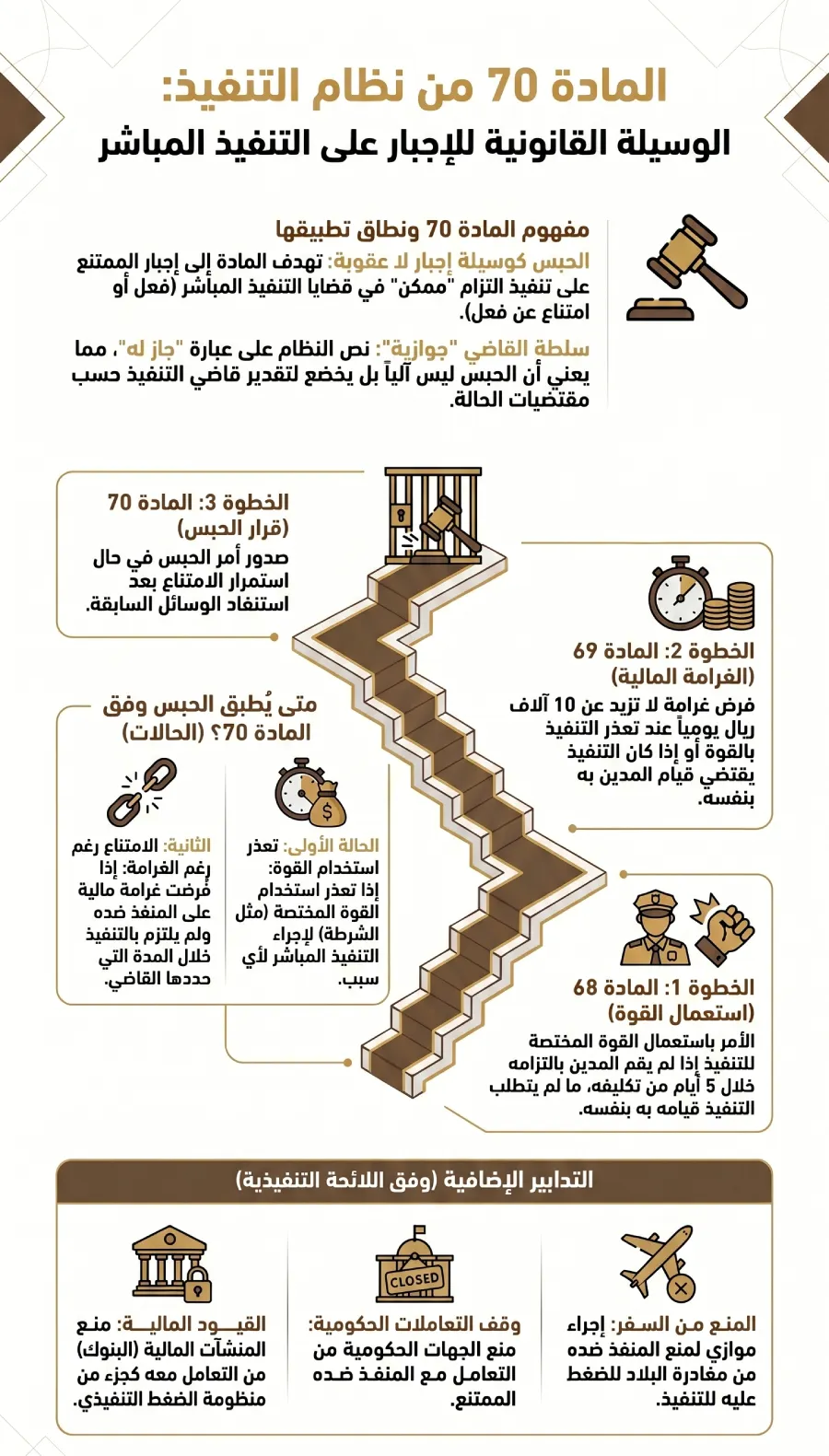 المادة 70 من نظام التنفيذ في السعودية