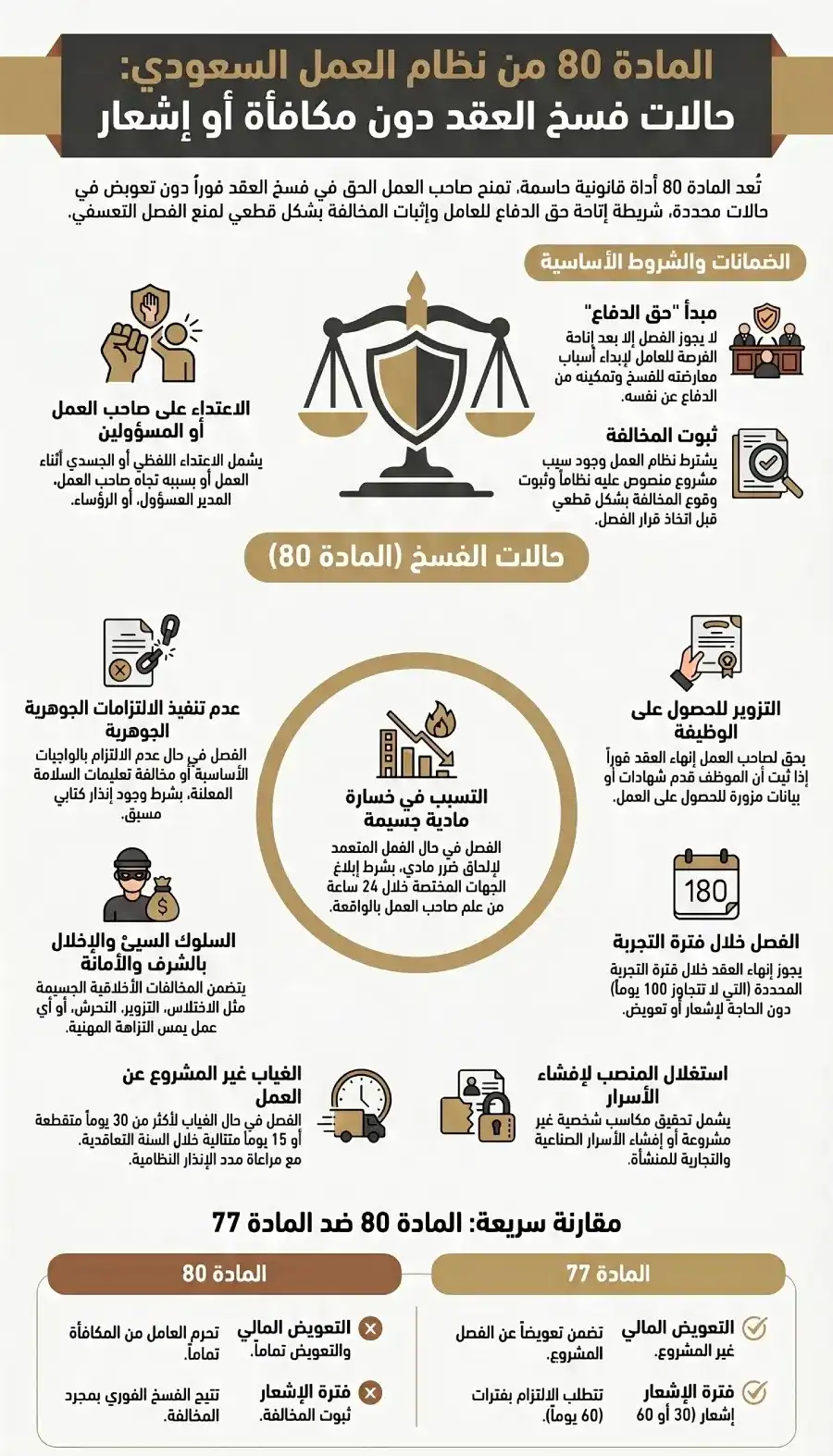 المادة 80 من نظام العمل