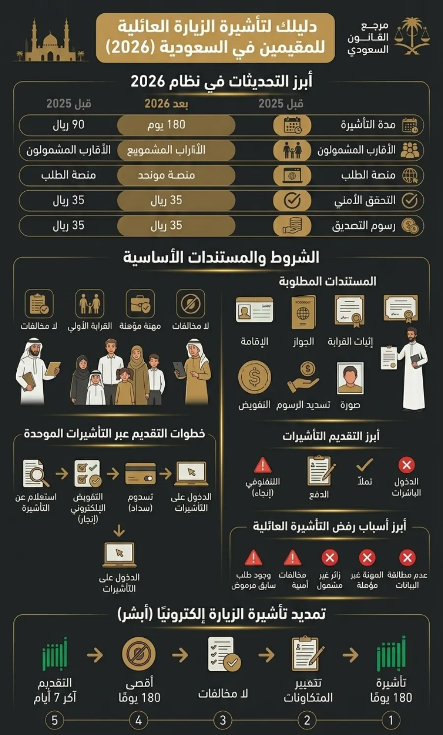 طلب زيارة عائلية للمقيمين في السعودية